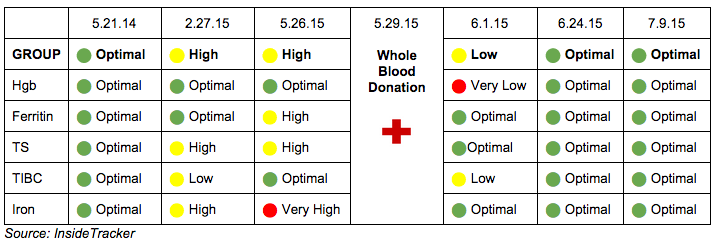 how-does-giving-blood-affect-your-iron-levels