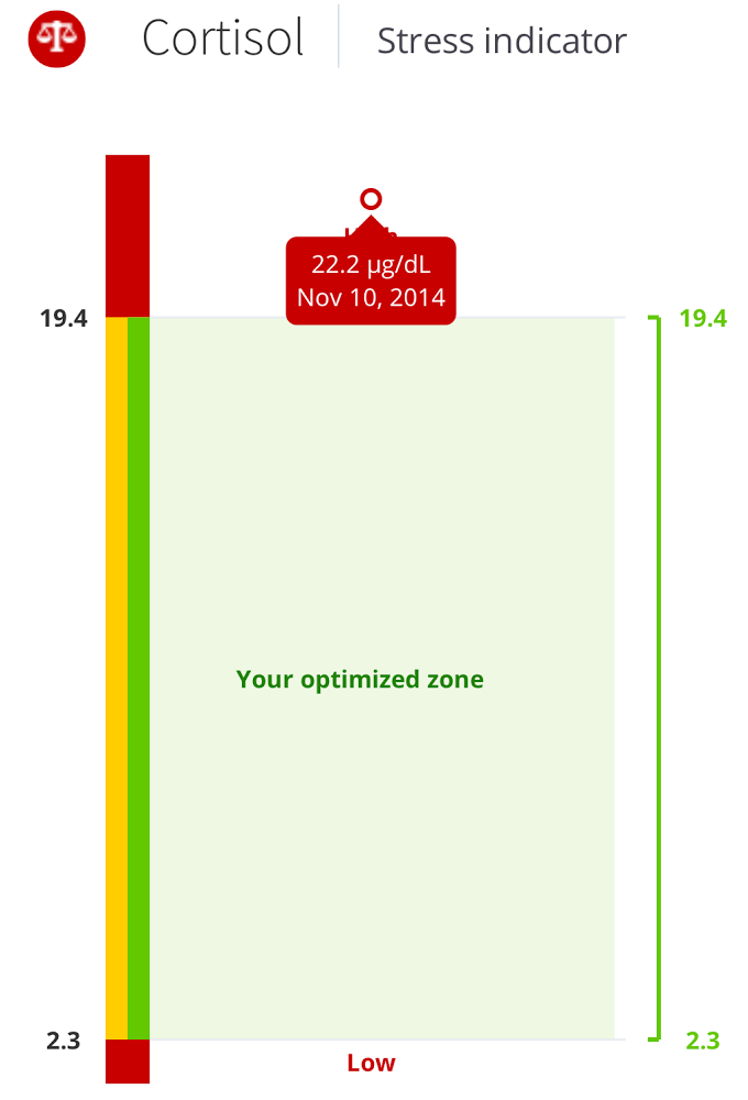 Neel_Duggal_Cortisol_Levels