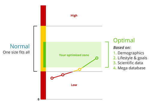 Bloodwork-Graph-3