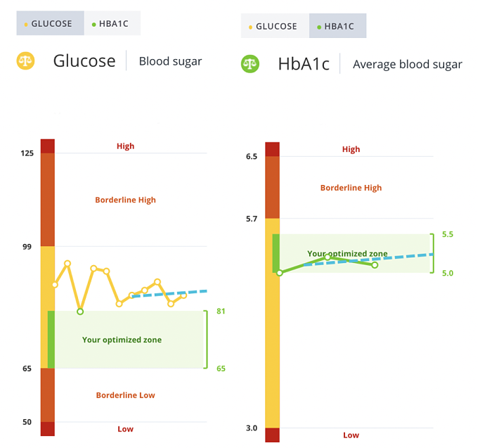 What Do Your Fasting Blood Glucose and Hemoglobin A1c Levels Mean?