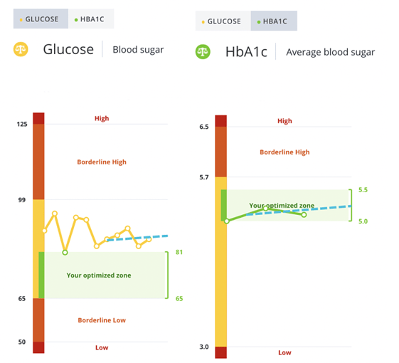 A1c vs glucose