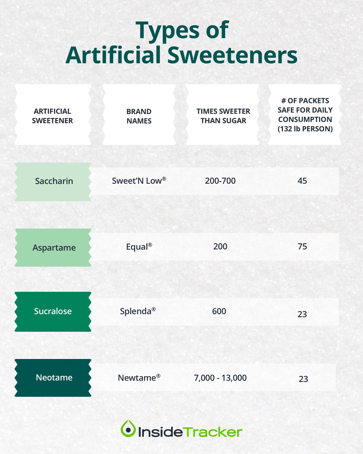 artificial sweeteners and weight gain 2017