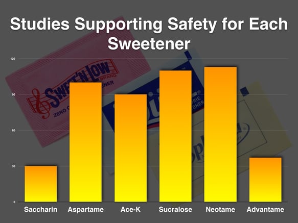 Effects of Artificial Sweeteners