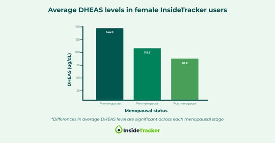 Bar graph showing how levels of DHEAS in women decrease with age