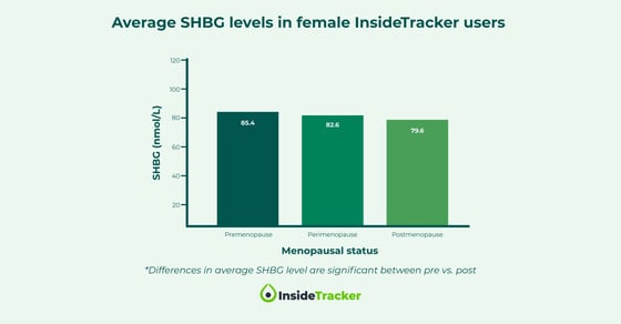 Chart showing the average SHBG levels in female InsideTracker users by menopausal status