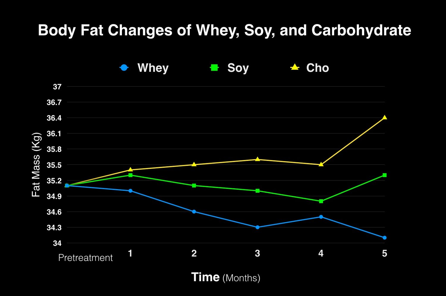 Whey or Soy Protein Is One Better?