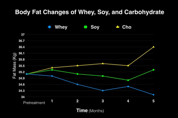 The impact of whey and soy protein supplementation on body fat