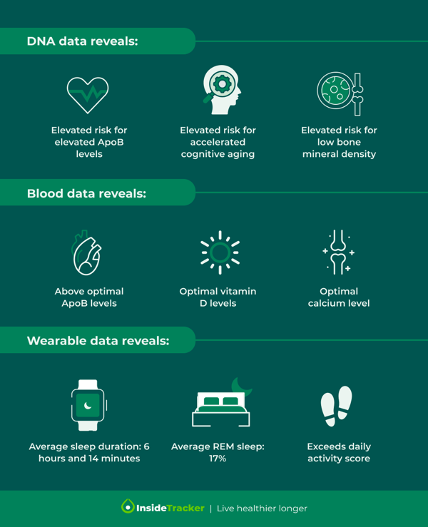 Blood DNA and wearable data for health insights