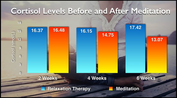 Meditation_manage stress
