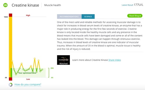 Creatine kinase levels can indicate muscle damage
