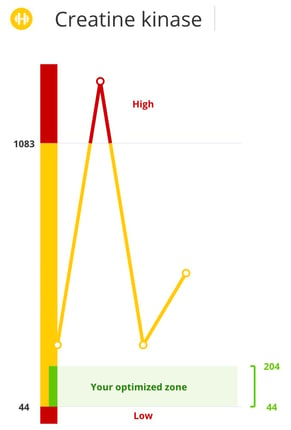 Chart of high levels of creatine kinase