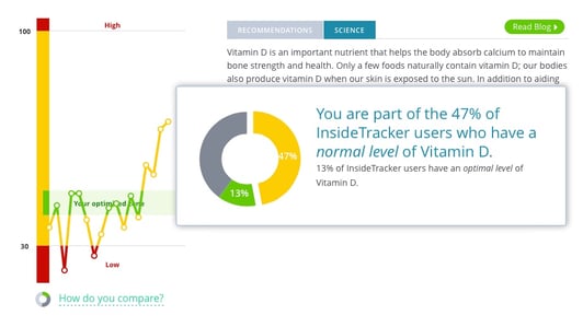 Optimal vitamin D levels