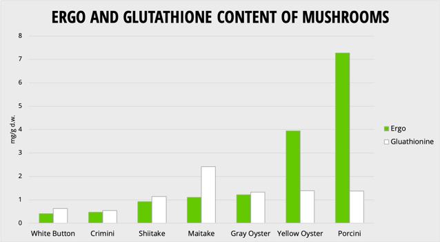Ergo and glutathione in mushrooms
