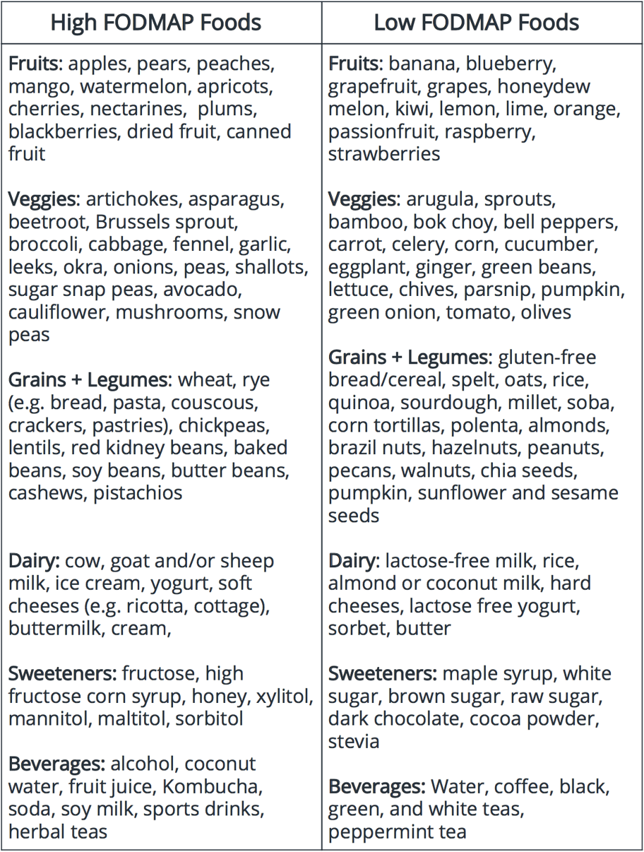 Can a FODMAP Diet Alleviate Your Food Intolerances?