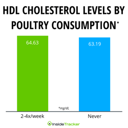 Las aves de corral no empeoran el colesterol HDL't worsen HDL cholesterol
