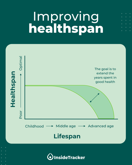 Healthspan vs lifespan curve