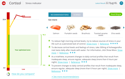 High blood cortisol levels from emotional stress