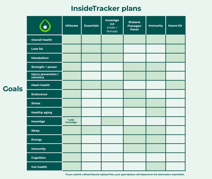 Chart of what goals you can select with your InsideTracker plans