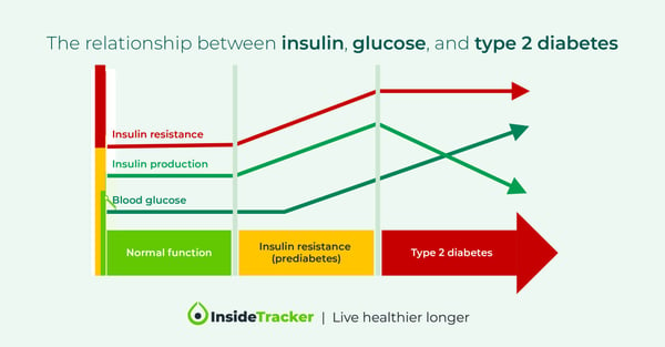 Insulin resistance and prediabetes