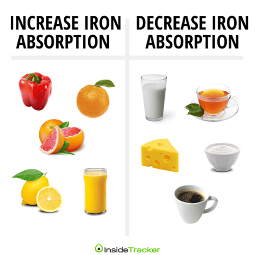 Foods that increase and foods that decrease iron absorption