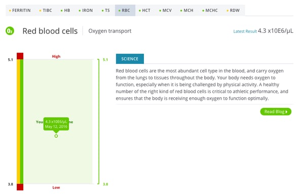 Red blood cells results from a CBC panel