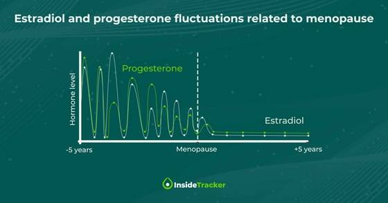 Graph of estradiol and progesterone levels around menopause
