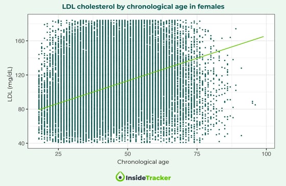 LDL cholesterol by age female
