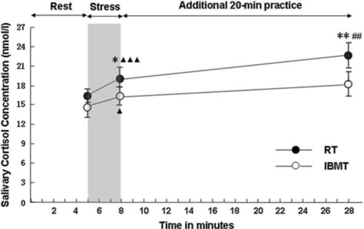 scientific approach to meditation