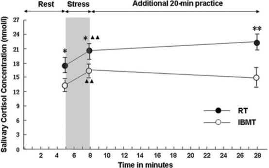 Meditation_stress management