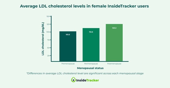 Menopause stage by LDL