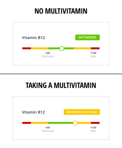 Multivitamins Middle of optimal zone