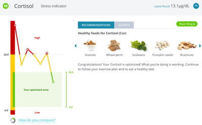 High blood cortisol levels from exercise