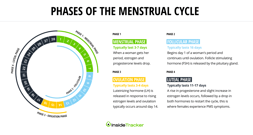 Optimizing Training Around Your Menstrual Cycle