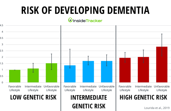 Risk of developing dementia by genetic and lifestyle risks