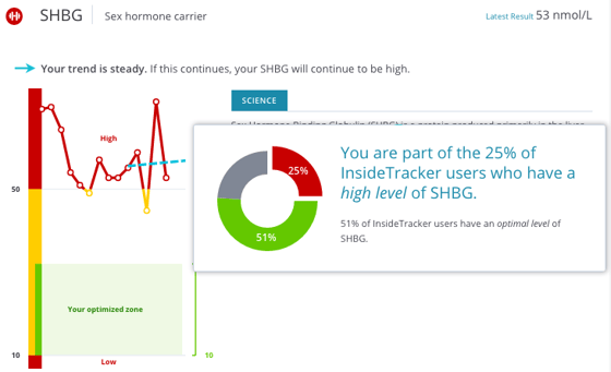 25% of InsideTracker users have high SHBG
