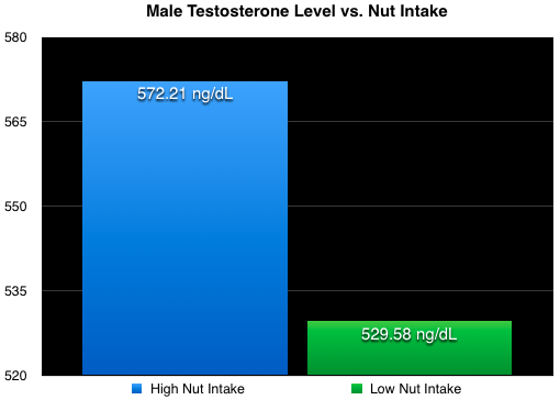 How nuts affect testosterone levels in men