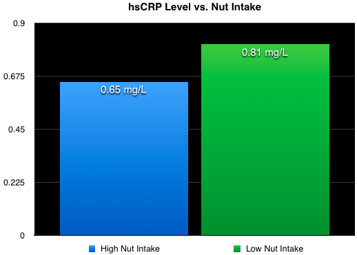 How nuts affect hsCRP levels