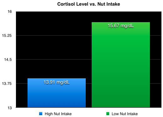 How nuts affect cortisol levels