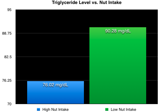How nuts affect triglyceride levels