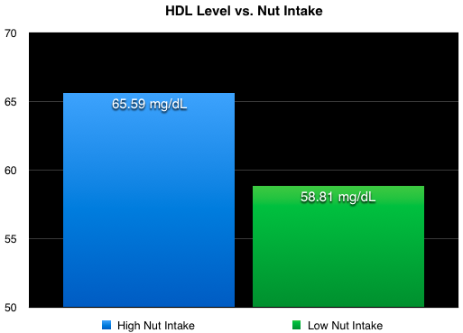 How nuts affect HDL levels
