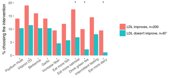 Associations between intervention choice and LDL changes