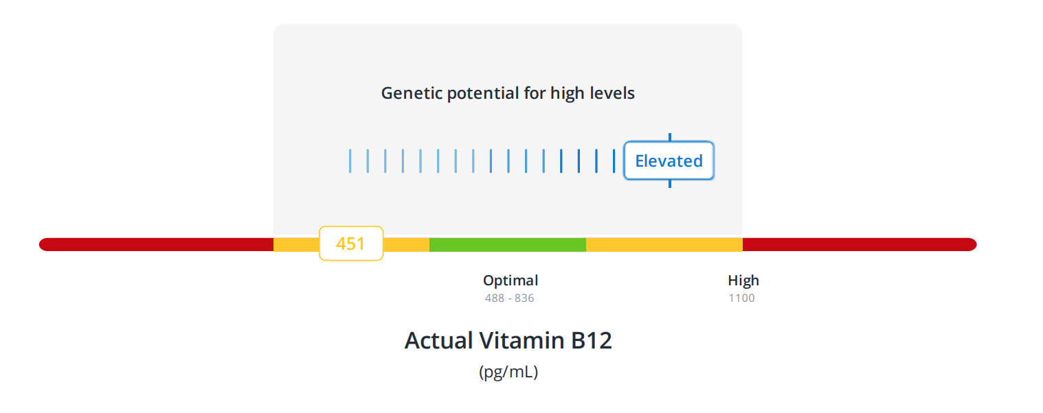 Vitamin B12 genetic blood