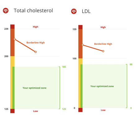 lower cholesterol