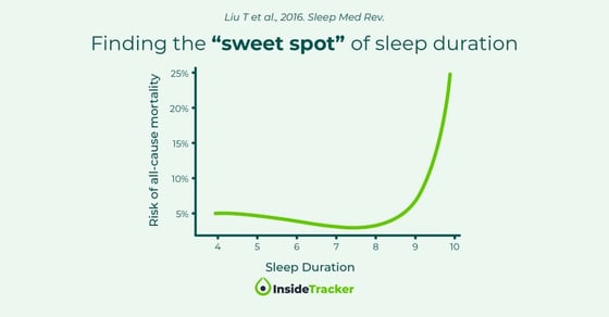 A graph showing ow much sleep to get for optimal health