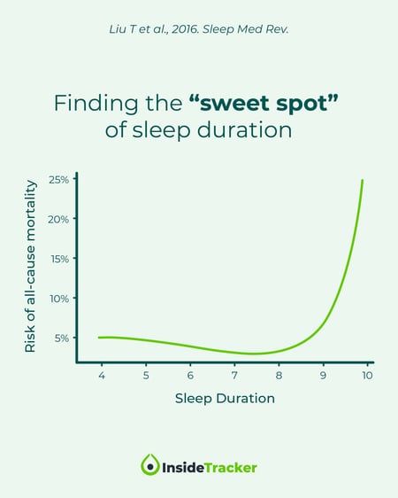 The dangers of getting too much sleep