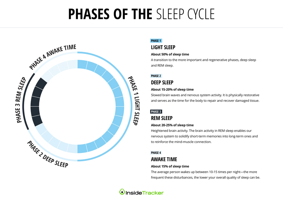 The Effects of Inadequate Sleep and Poor Sleep Quality in Athletes