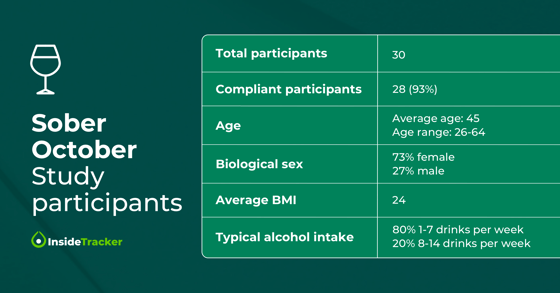 Characteristics of the Sober October Study Participants