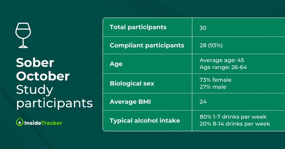 Characteristics of Sober October Study participants