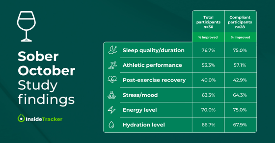 Benefits of Sober October on lifestyle habits