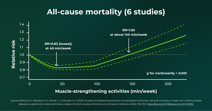 Strength training activity to increase lifespan